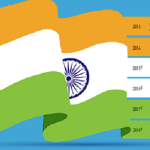 Indien: Der wachsende E-Commerce-Riese
